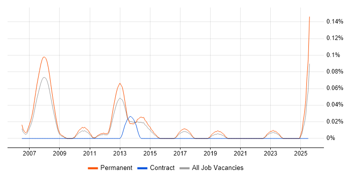 Job vacancy trend for Junior Java Software Developer in Yorkshire Job vacancy trend for Junior Java Software Developer in Yorkshire