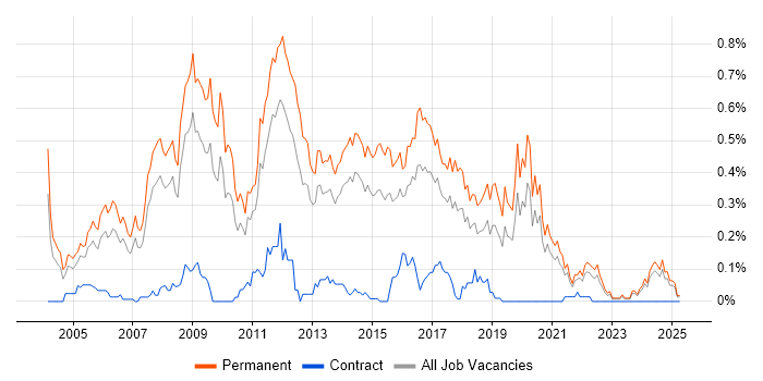 Job vacancy trend for Junior .NET Developer in Yorkshire Job vacancy trend for Junior .NET Developer in Yorkshire