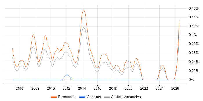 Junior .NET Software Developer job vacancy trend in Yorkshire