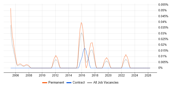 Junior Network Analyst job vacancy trend in Yorkshire