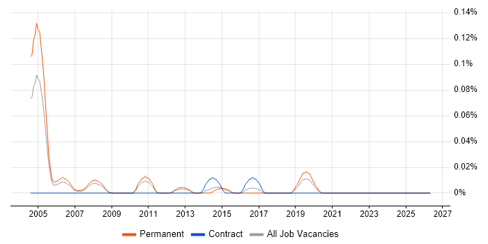 Junior Network Support job vacancy trend in Yorkshire