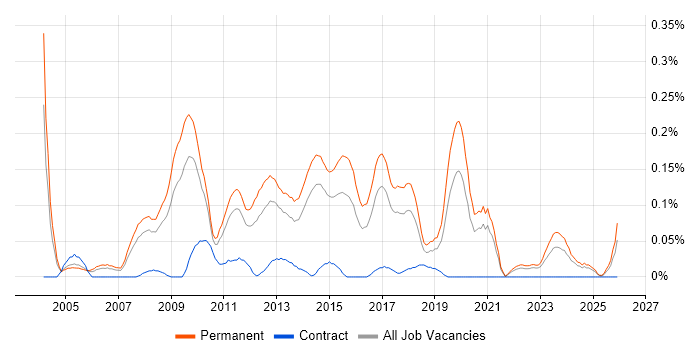 Junior PHP Developer job vacancy trend in Yorkshire