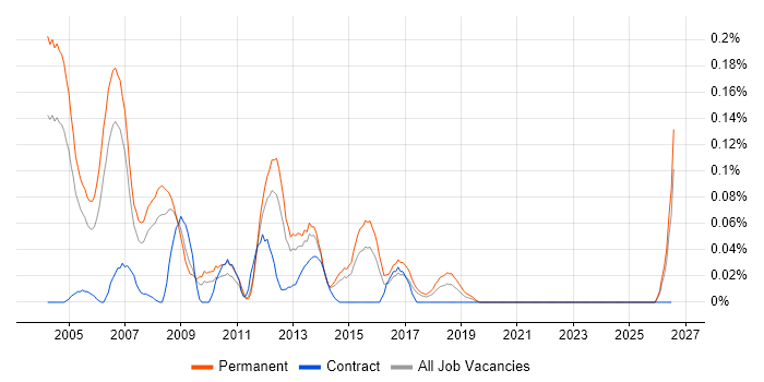 Junior Programmer job vacancy trend in Yorkshire