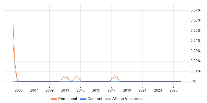 Junior Recruitment Consultant job vacancy trend in Yorkshire