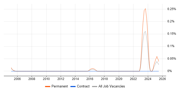 Job vacancy trend for Junior Sales Executive in Yorkshire