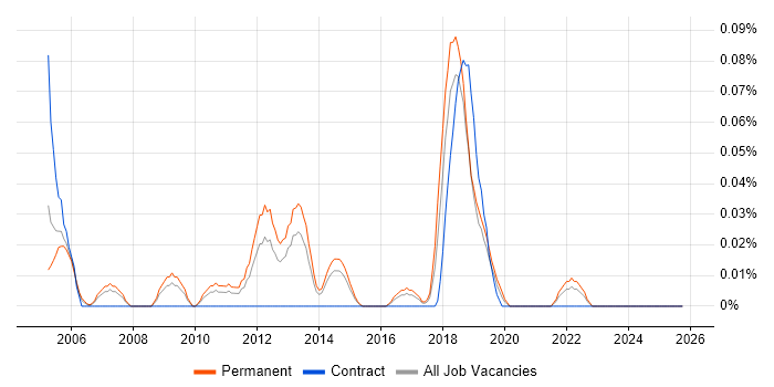 Junior Security Analyst job vacancy trend in Yorkshire