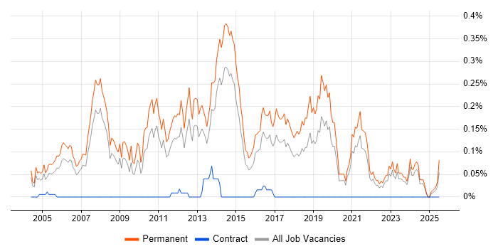 Job vacancy trend for Junior Software Developer in Yorkshire