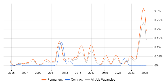 Job vacancy trend for Junior Software Engineer in Yorkshire Job vacancy trend for Junior Software Engineer in Yorkshire