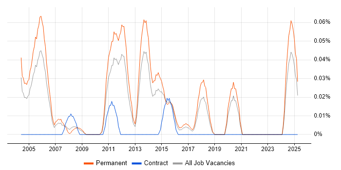 Job vacancy trend for Junior Software Tester in Yorkshire Job vacancy trend for Junior Software Tester in Yorkshire