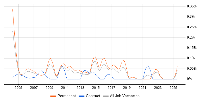 Job vacancy trend for Junior Support Analyst in Yorkshire
