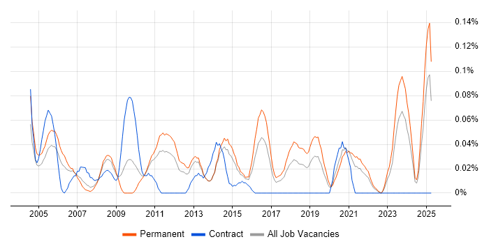 Job vacancy trend for Junior Support Engineer in Yorkshire Job vacancy trend for Junior Support Engineer in Yorkshire
