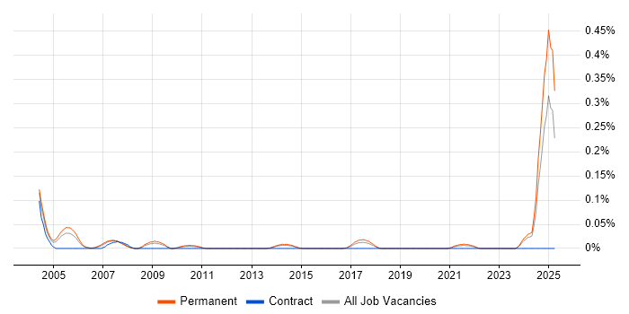 Job vacancy trend for Junior Systems Engineer in Yorkshire