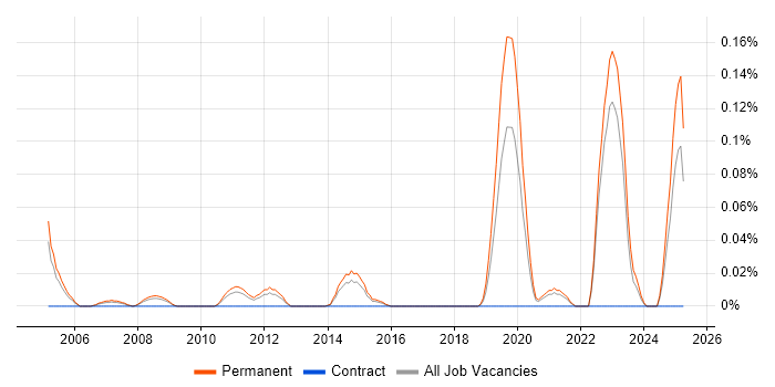 Job vacancy trend for Junior Technical Engineer in Yorkshire Job vacancy trend for Junior Technical Engineer in Yorkshire