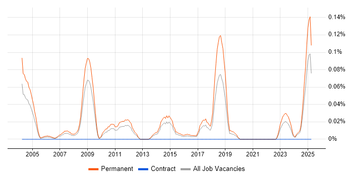 Job vacancy trend for Junior Technical Support in Yorkshire Job vacancy trend for Junior Technical Support in Yorkshire