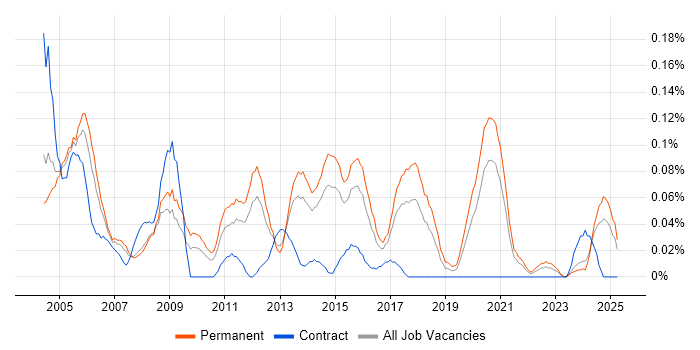 Job vacancy trend for Junior Tester in Yorkshire Job vacancy trend for Junior Tester in Yorkshire