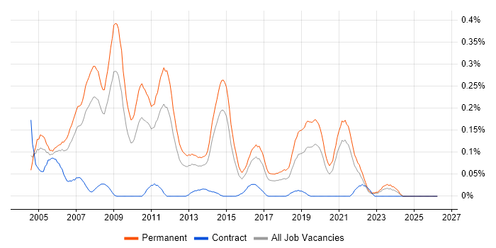 Junior Web Developer job vacancy trend in Yorkshire