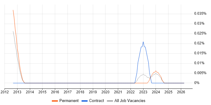 Junior WordPress Developer job vacancy trend in Yorkshire