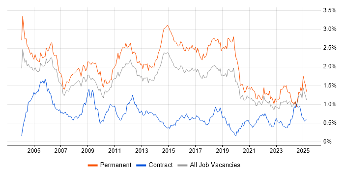 Job vacancy trend for Junior in Yorkshire Job vacancy trend for Junior in Yorkshire
