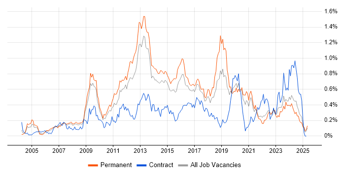 Job vacancy trend for Juniper in Yorkshire Job vacancy trend for Juniper in Yorkshire