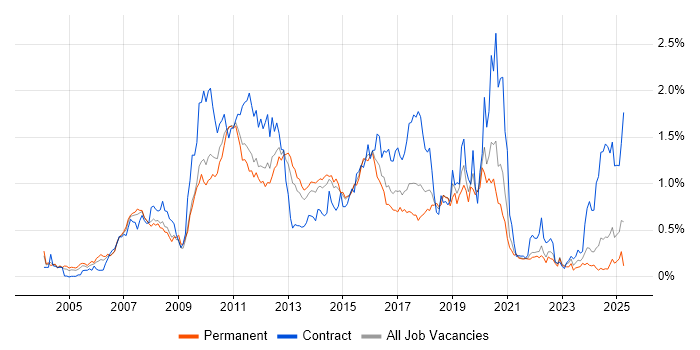Job vacancy trend for JUnit in Yorkshire