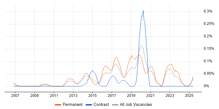 Job vacancy trend for Junos in Yorkshire Job vacancy trend for Junos in Yorkshire