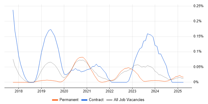 Job vacancy trend for Jupyter in Yorkshire Job vacancy trend for Jupyter in Yorkshire
