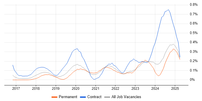 Job vacancy trend for JWT in Yorkshire