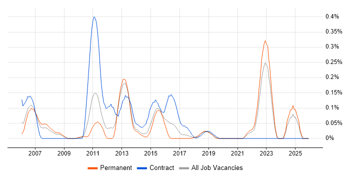 Jython job vacancy trend in Yorkshire