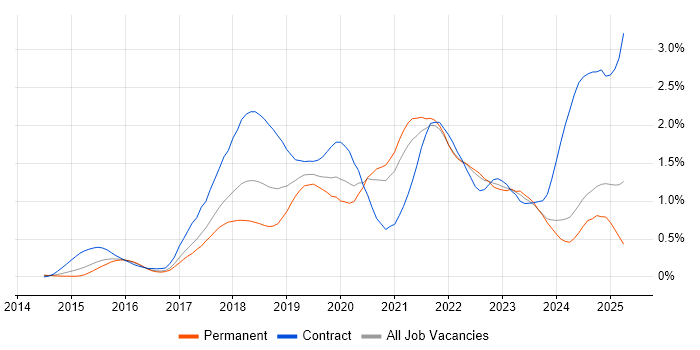 Job vacancy trend for Kafka in Yorkshire Job vacancy trend for Kafka in Yorkshire