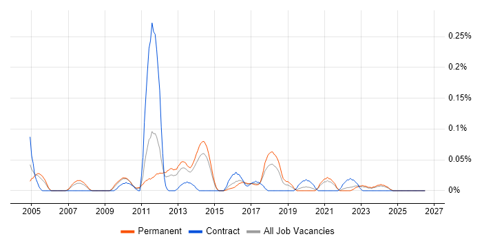 Kaizen job vacancy trend in Yorkshire