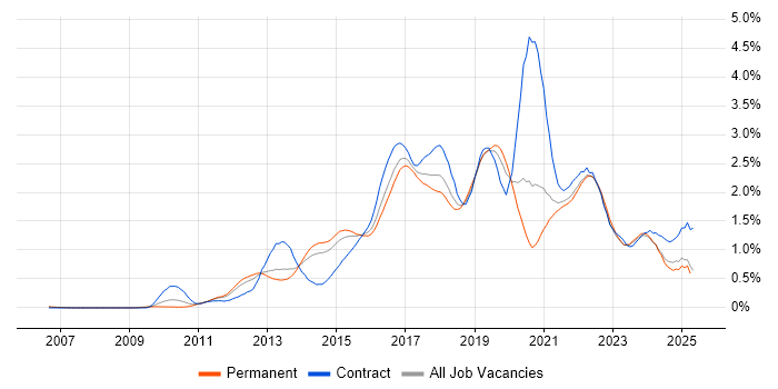 Job vacancy trend for Kanban in Yorkshire Job vacancy trend for Kanban in Yorkshire