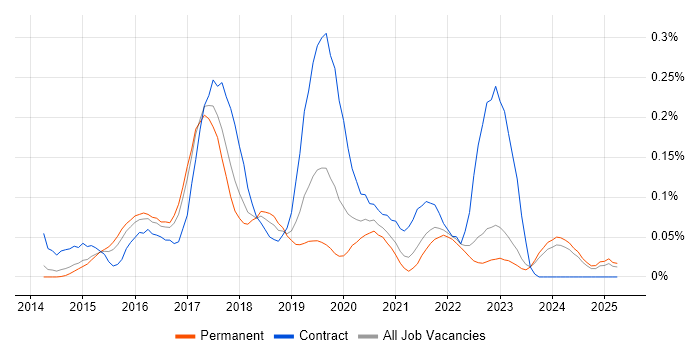 Job vacancy trend for Karma Test Runner in Yorkshire
