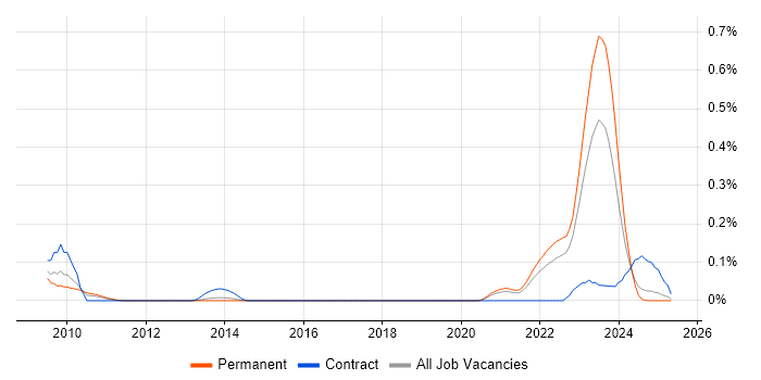 Job vacancy trend for Kaseya in Yorkshire