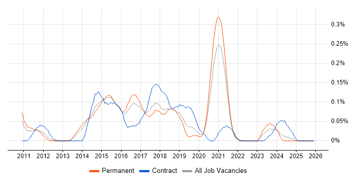 Kentico job vacancy trend in Yorkshire