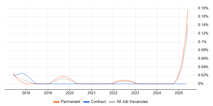 Job vacancy trend for Keras in Yorkshire Job vacancy trend for Keras in Yorkshire