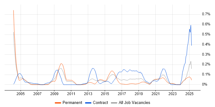Job vacancy trend for Kerberos in Yorkshire Job vacancy trend for Kerberos in Yorkshire