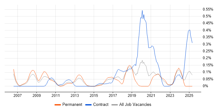 Job vacancy trend for Key Management in Yorkshire Job vacancy trend for Key Management in Yorkshire
