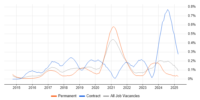 Job vacancy trend for Kibana in Yorkshire Job vacancy trend for Kibana in Yorkshire