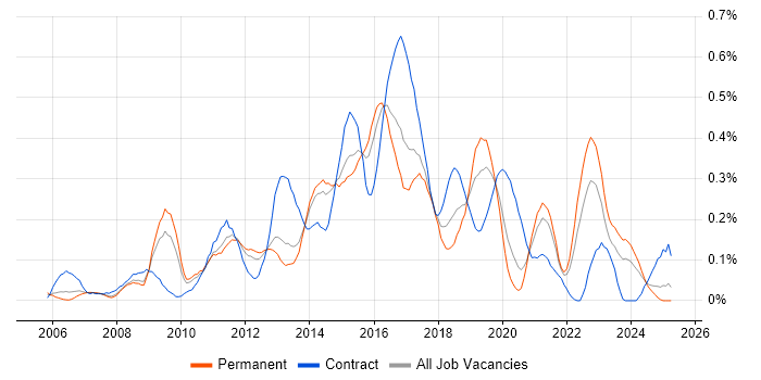 Job vacancy trend for Kimball Methodology in Yorkshire Job vacancy trend for Kimball Methodology in Yorkshire