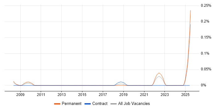Job vacancy trend for Kinematics in Yorkshire Job vacancy trend for Kinematics in Yorkshire