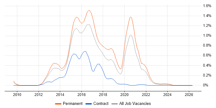 KnockoutJS job vacancy trend in Yorkshire