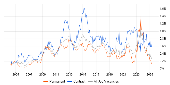 Job vacancy trend for Knowledge Transfer in Yorkshire Job vacancy trend for Knowledge Transfer in Yorkshire