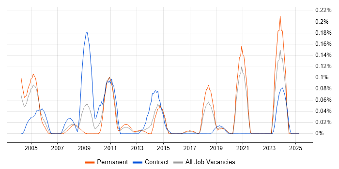 Job vacancy trend for Kofax in Yorkshire Job vacancy trend for Kofax in Yorkshire
