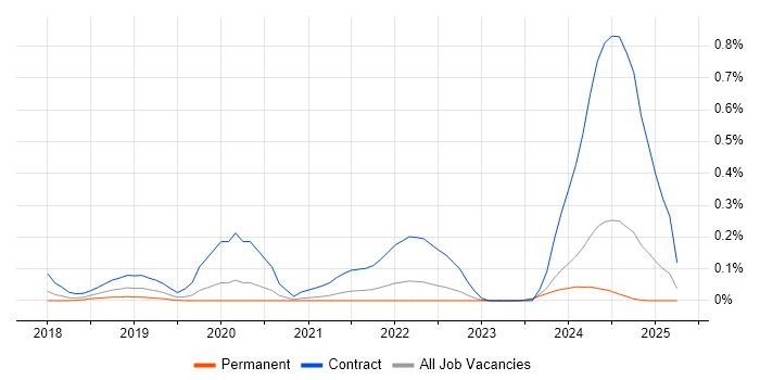 Job vacancy trend for Kong in Yorkshire Job vacancy trend for Kong in Yorkshire