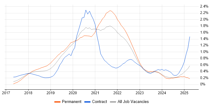 Job vacancy trend for Kotlin in Yorkshire Job vacancy trend for Kotlin in Yorkshire