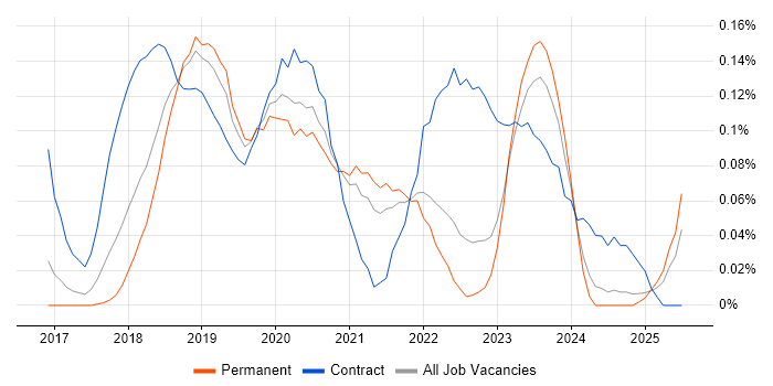 Job vacancy trend for Kubernetes Engineer in Yorkshire Job vacancy trend for Kubernetes Engineer in Yorkshire