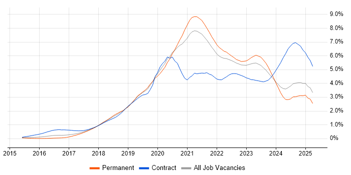 Job vacancy trend for Kubernetes in Yorkshire Job vacancy trend for Kubernetes in Yorkshire