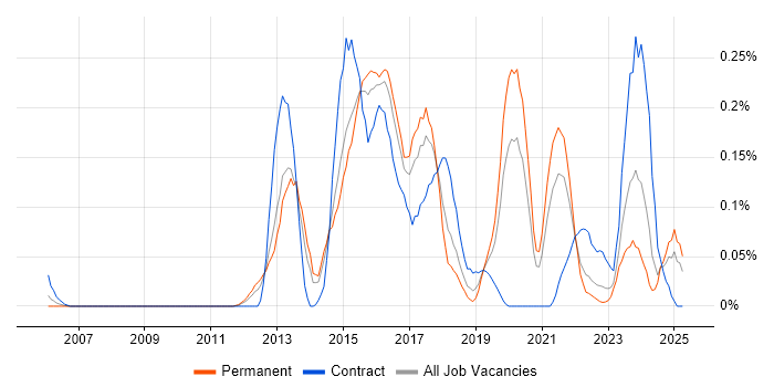 Job vacancy trend for KVM in Yorkshire