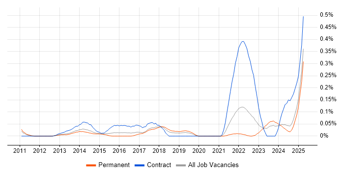 Job vacancy trend for KYC in Yorkshire