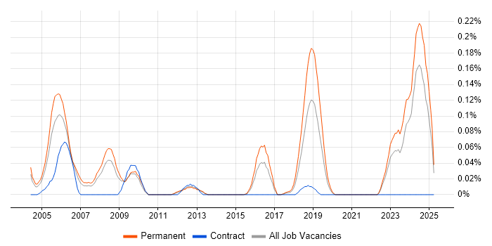 Job vacancy trend for LabVIEW in Yorkshire Job vacancy trend for LabVIEW in Yorkshire